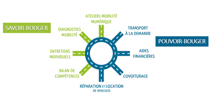 tous les services proposés par MobiJob